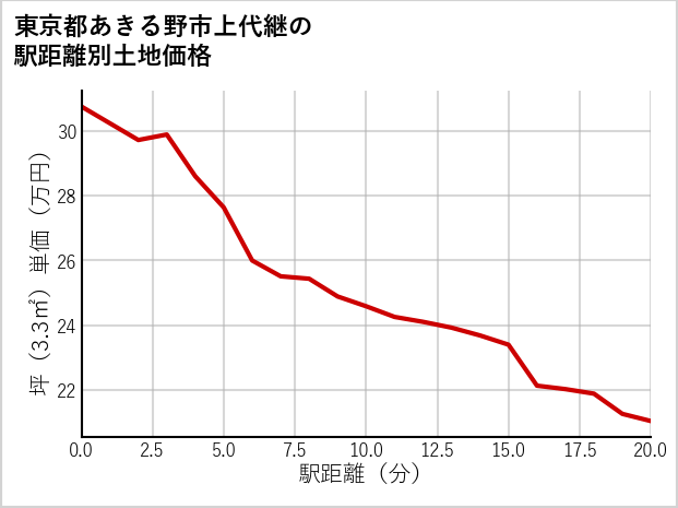 東京都あきる野市上代継の徒歩距離別の土地坪単価