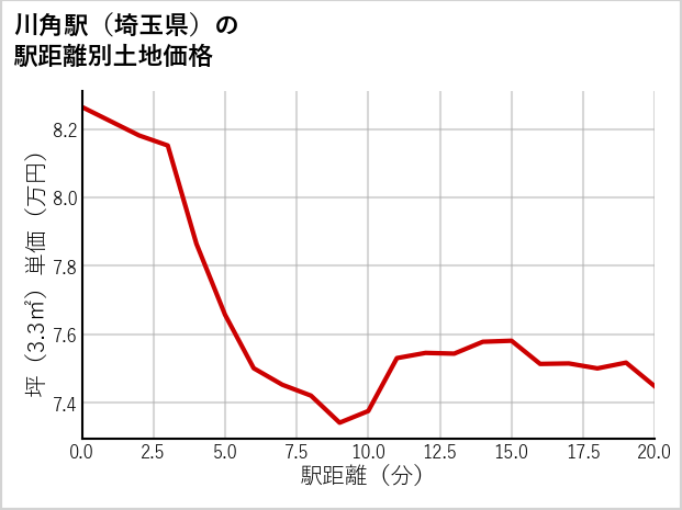 川角駅（埼玉県）の徒歩距離別の土地坪単価