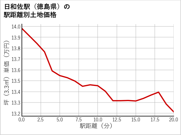 日和佐駅（徳島県）の徒歩距離別の土地坪単価