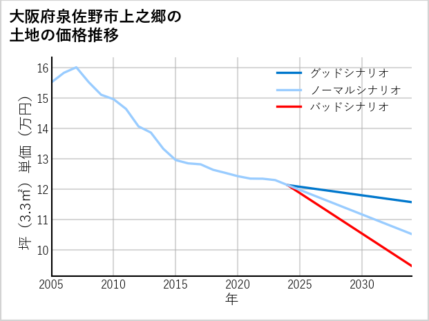 大阪府泉佐野市上之郷の土地価格推移