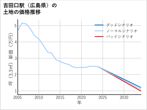 吉田口駅（広島県）の土地価格推移