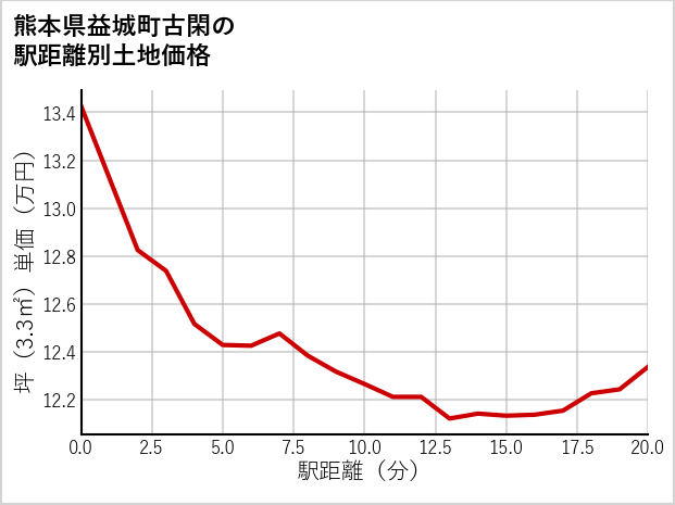 熊本県益城町古閑の徒歩距離別の土地坪単価