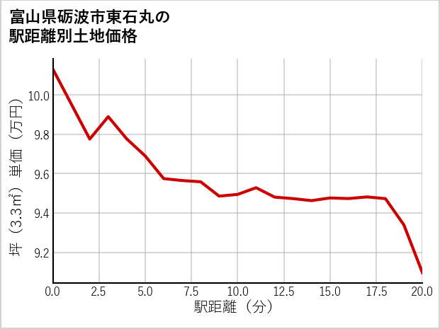 富山県砺波市東石丸の徒歩距離別の土地坪単価