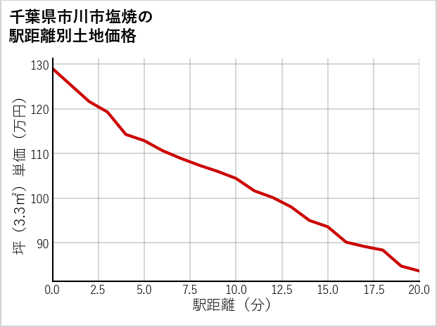 千葉県市川市塩焼の徒歩距離別の土地坪単価