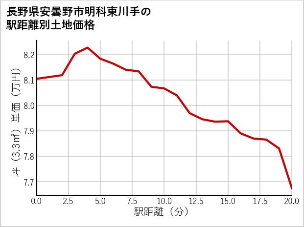 長野県安曇野市明科東川手の徒歩距離別の土地坪単価