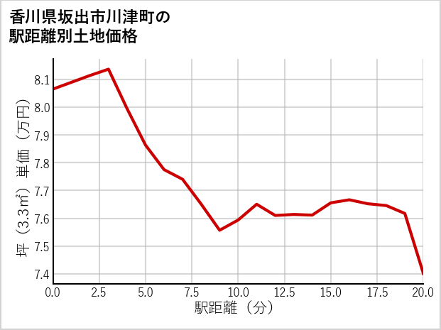 香川県坂出市川津町の徒歩距離別の土地坪単価
