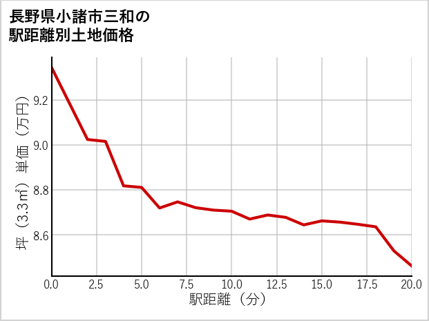 長野県小諸市三和の徒歩距離別の土地坪単価