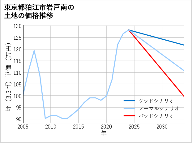 東京都狛江市岩戸南の土地価格推移