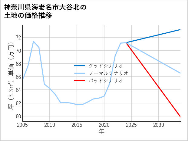 神奈川県海老名市大谷北の土地価格推移