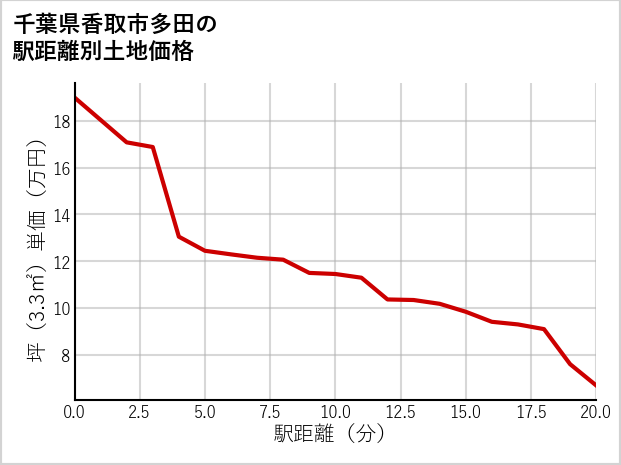 千葉県香取市多田の徒歩距離別の土地坪単価