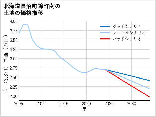北海道長沼町錦町南の土地価格推移