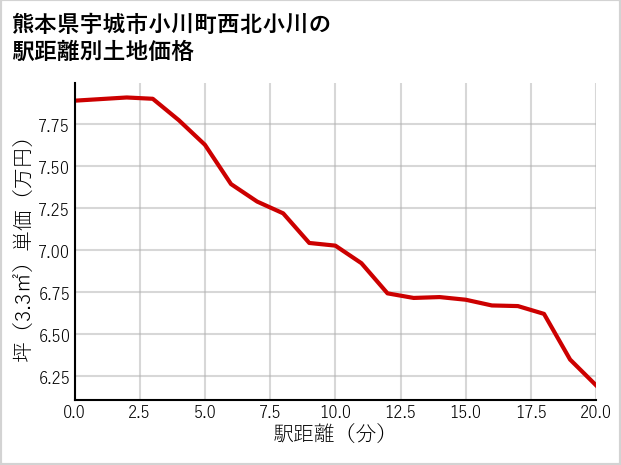 熊本県宇城市小川町西北小川の徒歩距離別の土地坪単価