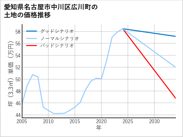 愛知県名古屋市中川区広川町の土地価格推移