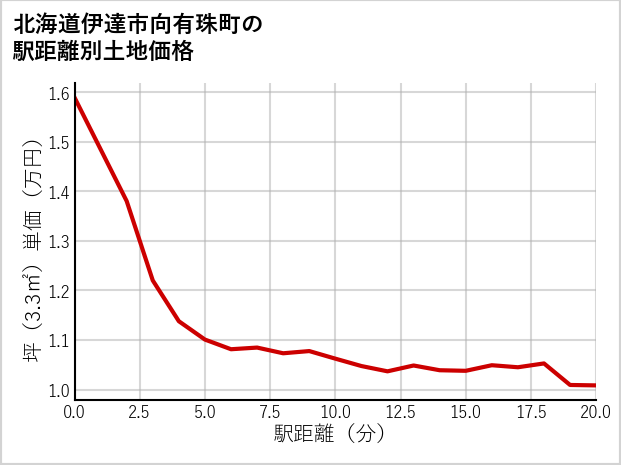 北海道伊達市向有珠町の徒歩距離別の土地坪単価