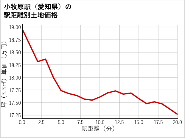 小牧原駅（愛知県）の徒歩距離別の土地坪単価