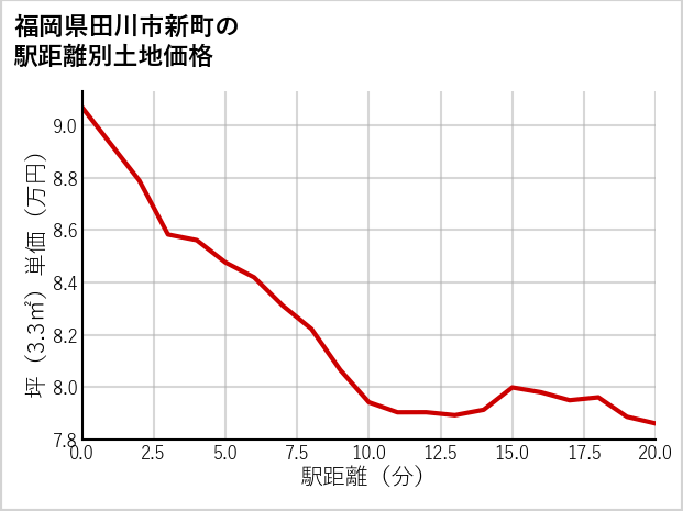 福岡県田川市新町の徒歩距離別の土地坪単価