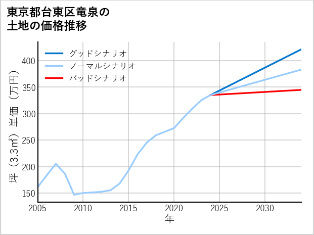 東京都台東区竜泉の土地価格推移