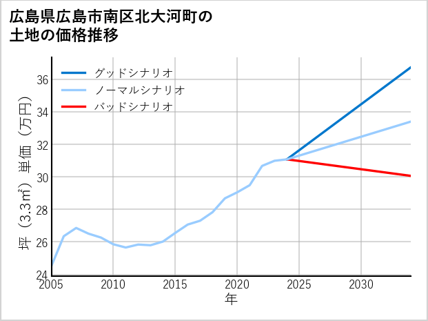 広島県広島市南区北大河町の土地価格推移