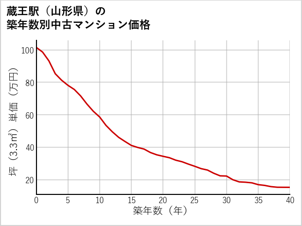 蔵王駅（山形県）の築年数別の中古マンション坪単価