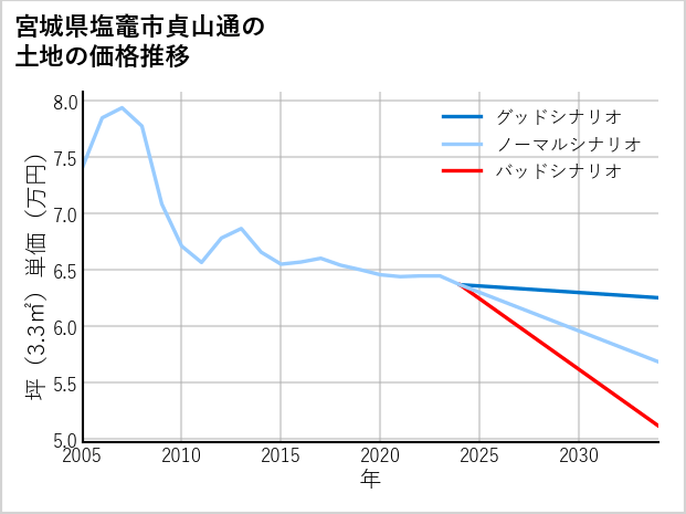 宮城県塩竈市貞山通の土地価格推移