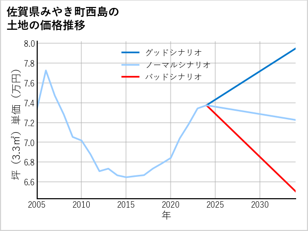 佐賀県みやき町西島の土地価格推移