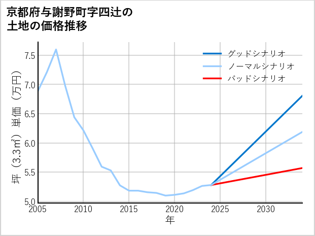 京都府与謝野町四辻の土地価格推移