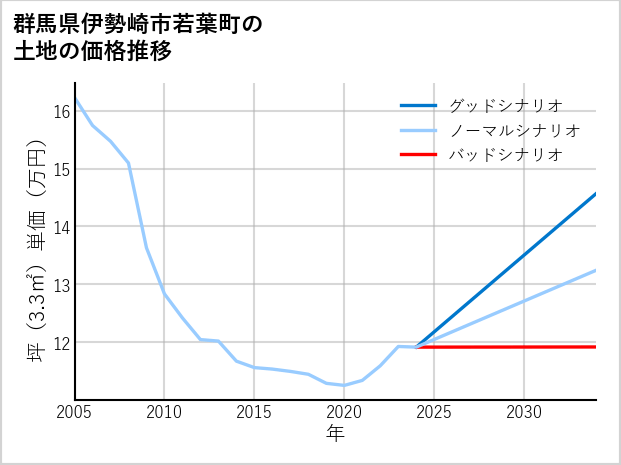 群馬県伊勢崎市若葉町の土地価格推移