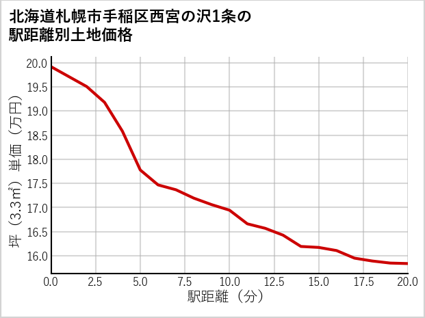 北海道札幌市手稲区西宮の沢1条の徒歩距離別の土地坪単価