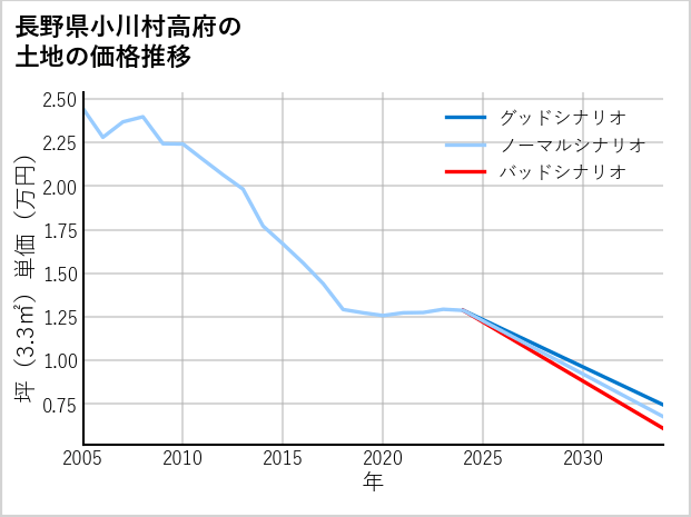 長野県小川村高府の土地価格推移