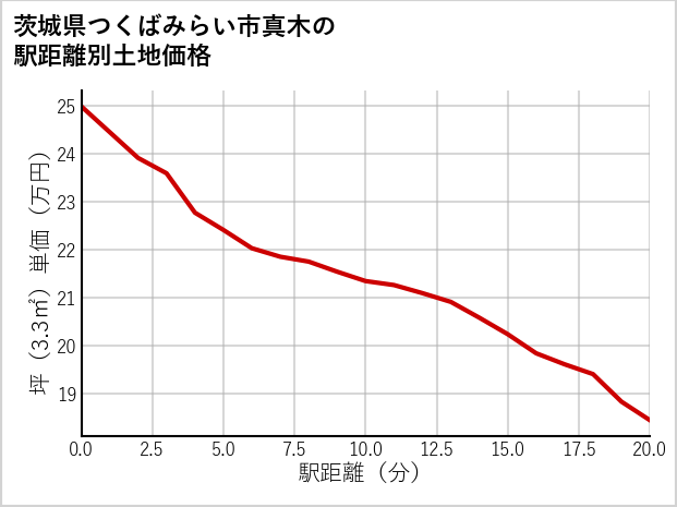 茨城県つくばみらい市真木の徒歩距離別の土地坪単価
