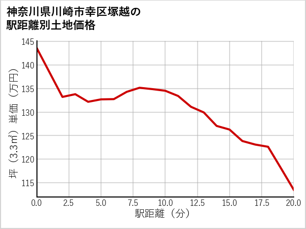 神奈川県川崎市幸区塚越の徒歩距離別の土地坪単価