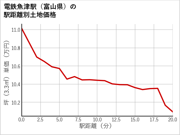電鉄魚津駅（富山県）の徒歩距離別の土地坪単価