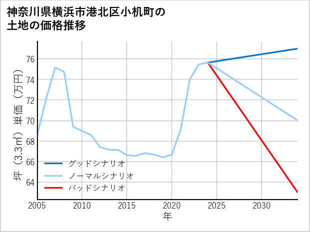神奈川県横浜市港北区小机町の土地価格推移