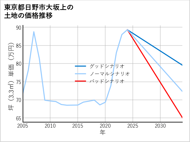 東京都日野市大坂上の土地価格推移