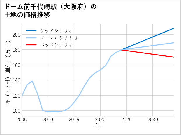 ドーム前千代崎駅（大阪府）の土地価格推移