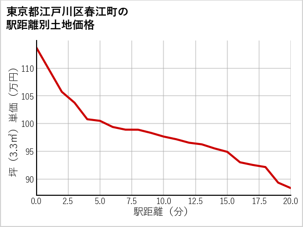 東京都江戸川区春江町の徒歩距離別の土地坪単価