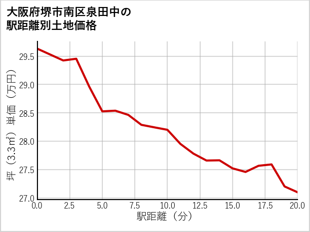 大阪府堺市南区泉田中の徒歩距離別の土地坪単価