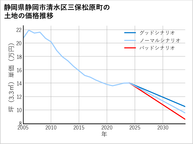 静岡県静岡市清水区三保松原町の土地価格推移