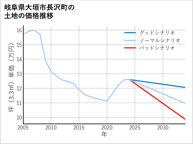 岐阜県大垣市長沢町の土地価格推移
