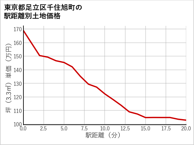 東京都足立区千住旭町の徒歩距離別の土地坪単価