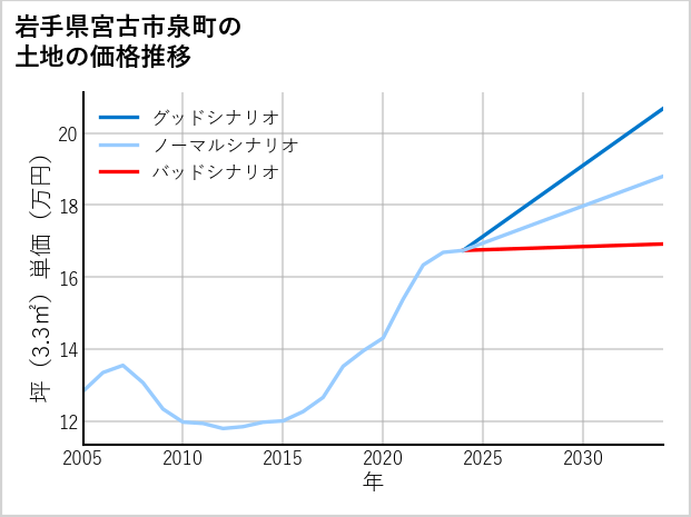 岩手県宮古市泉町の土地価格推移