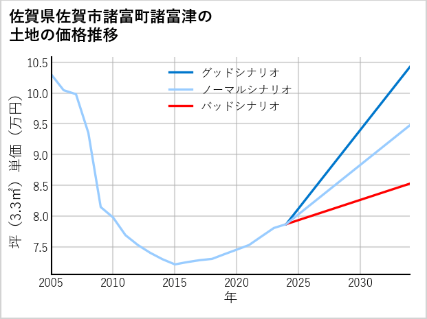 佐賀県佐賀市諸富町諸富津の土地価格推移