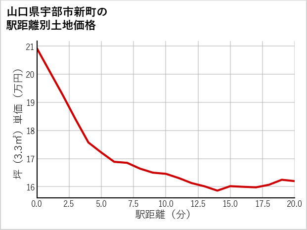 山口県宇部市新町の徒歩距離別の土地坪単価