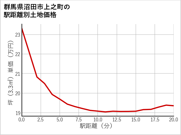 群馬県沼田市上之町の徒歩距離別の土地坪単価