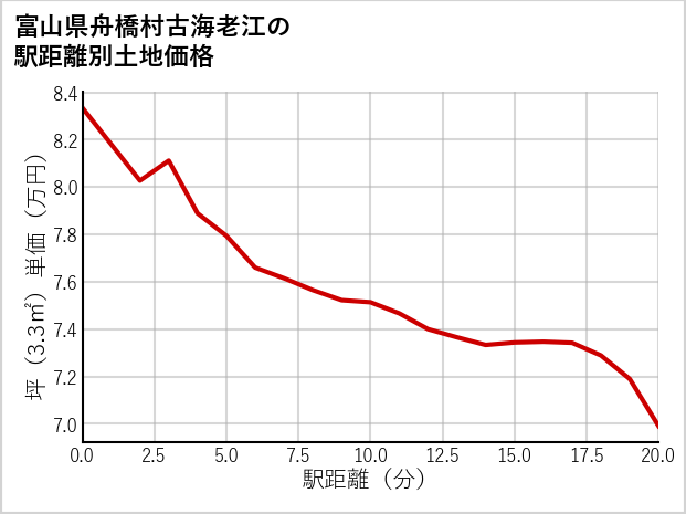 富山県舟橋村古海老江の徒歩距離別の土地坪単価