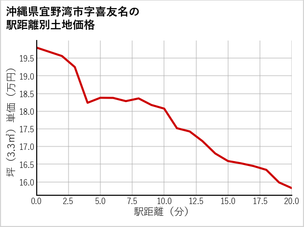 沖縄県宜野湾市喜友名の徒歩距離別の土地坪単価