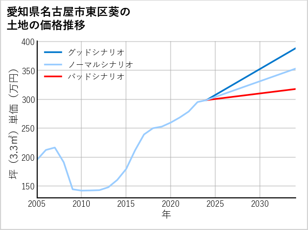 愛知県名古屋市東区葵の土地価格推移