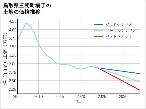 鳥取県三朝町横手の土地価格推移