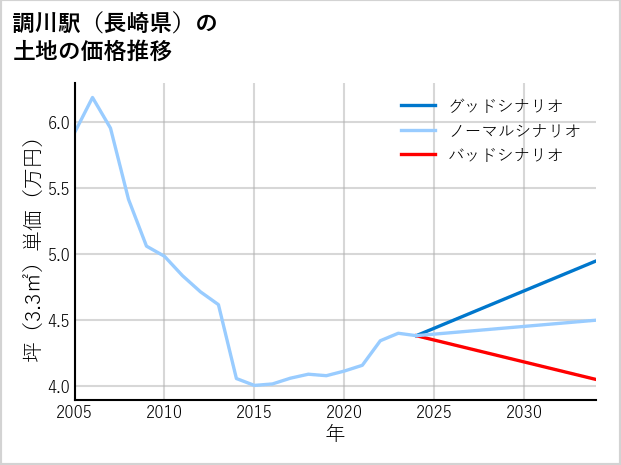 調川駅（長崎県）の土地価格推移
