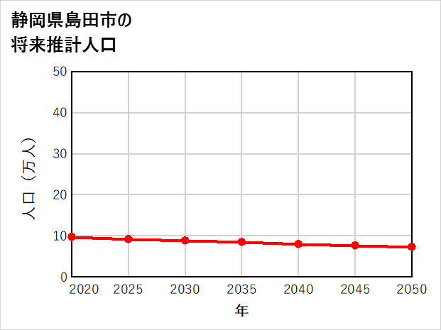 島田市の将来推計人口